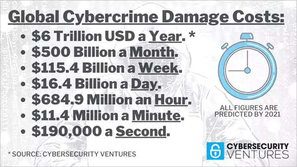 how much cyberthreats cost every second